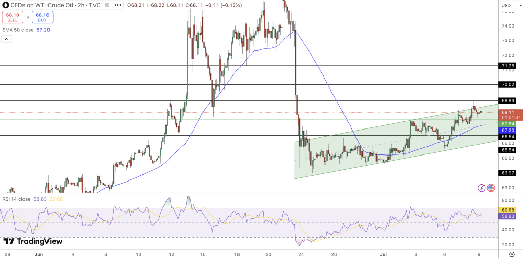 WTI Oil Price Chart - Source: Tradingview