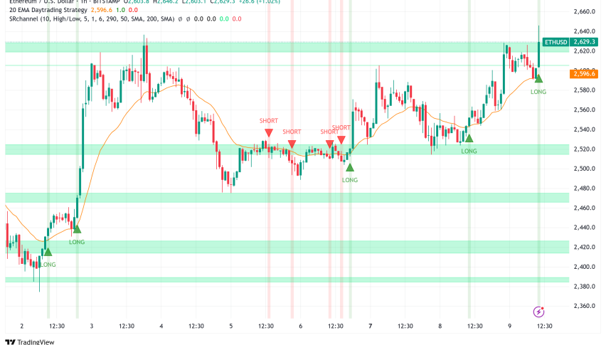 Ethereum Consolidates Above $2,600 as Institutional Inflows Signal Bullish Momentum