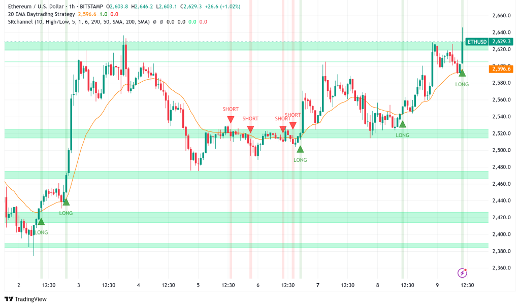 Ethereum Consolidates Above $2,600 as Institutional Inflows Signal Bullish Momentum
