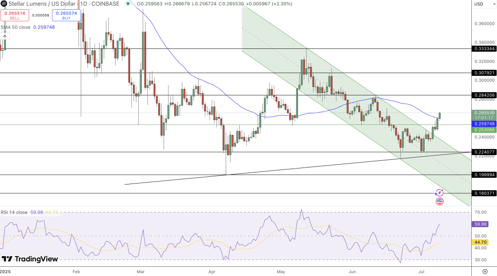 Stellar (XLM) Price Chart - Source: Tradingview