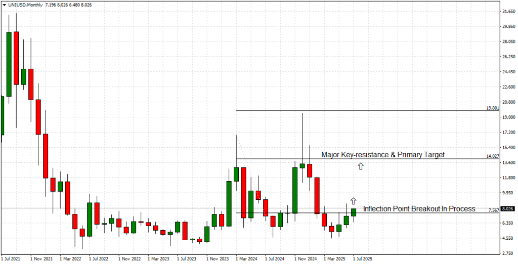 Uniswap Monthly Chart