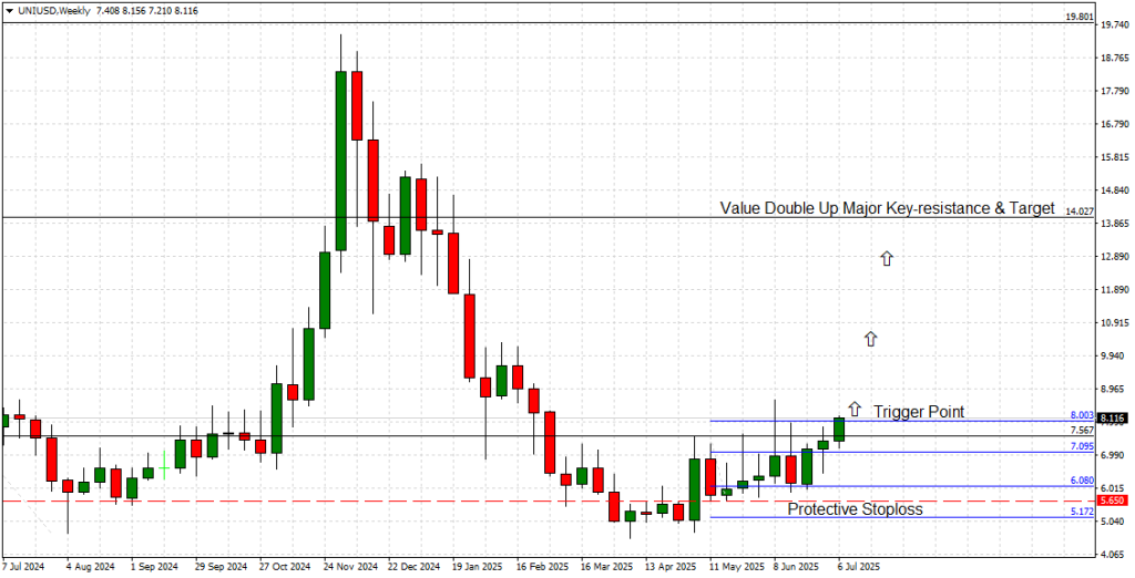 Uniswap Weekly Chart
