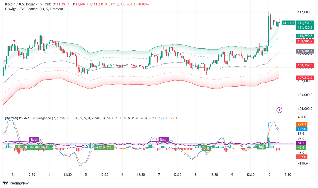 Bitcoin Holds Strong After New All-Time High Above $111,000