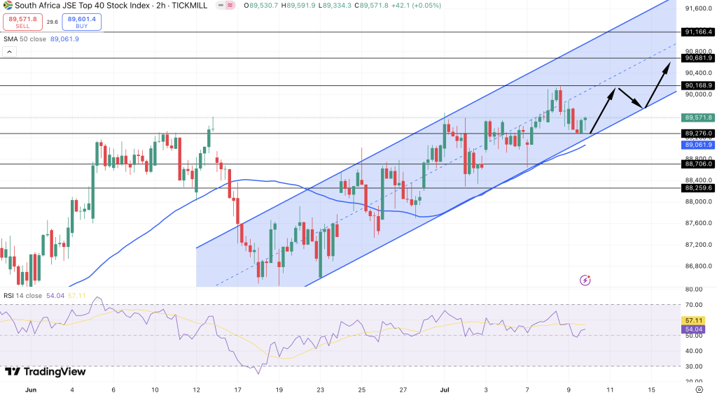 JSE Price Chart - Source: Tradingview