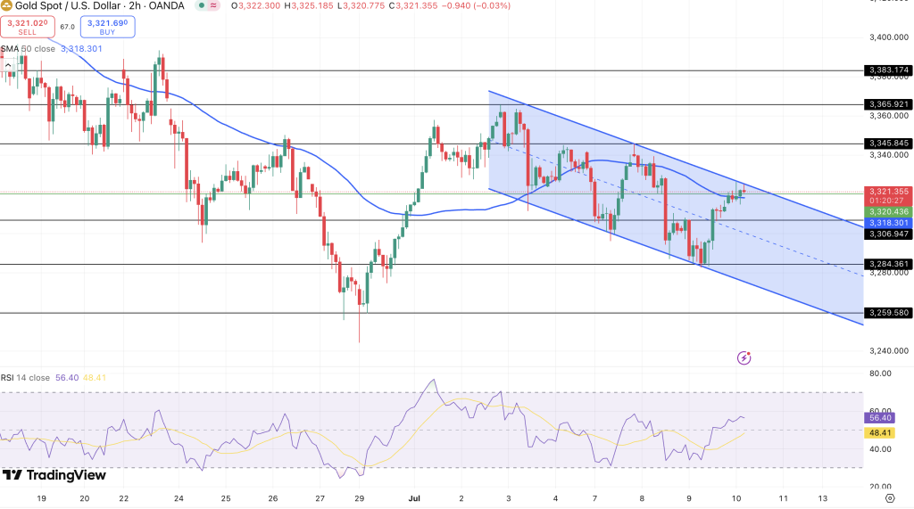 GOLD Price Chart - Source: Tradingview