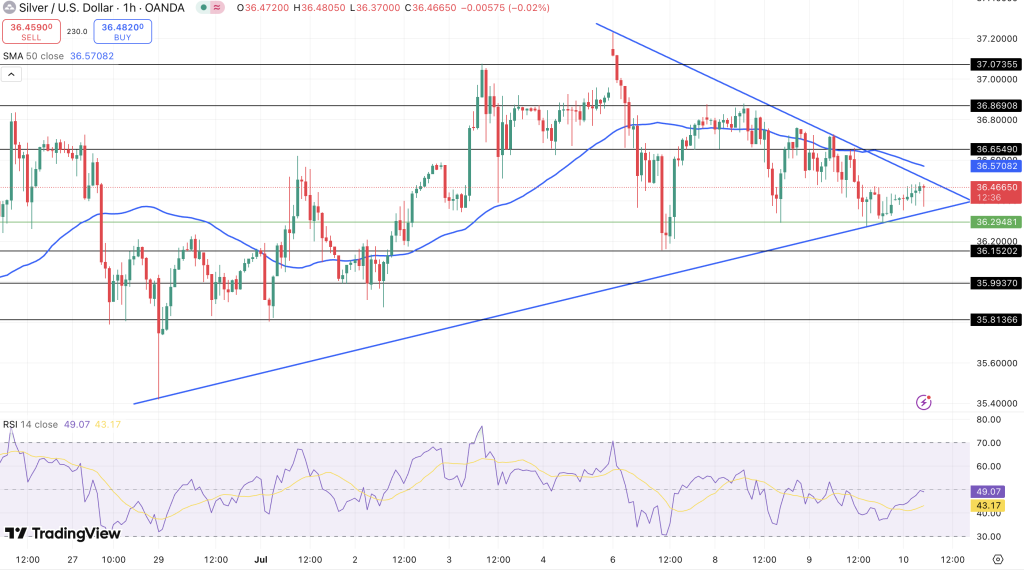 Silver Price Chart - Source: Tradingview