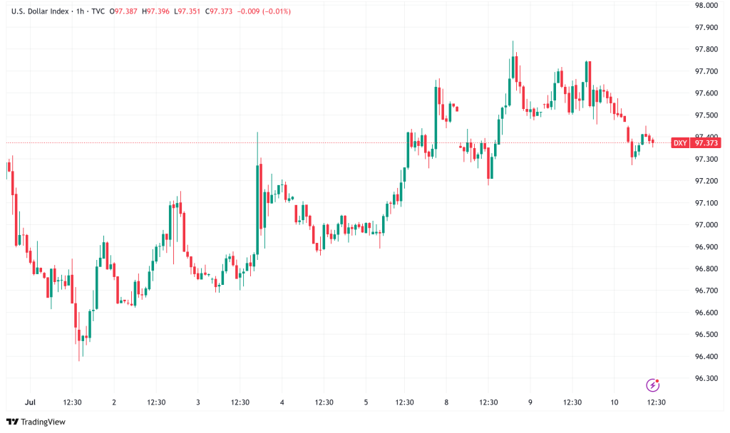 US Dollar Index DXY Retreats as Trump's Tariff Blitz Weighs on Sentiment