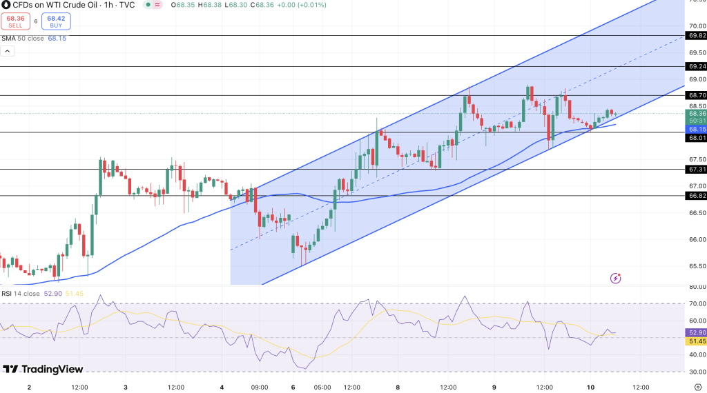 WTI Oil Price Chart - Source: Tradingview