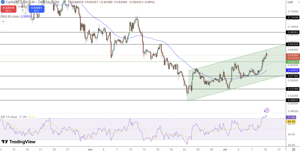 Cardano Price Chart - Source: Tradingview