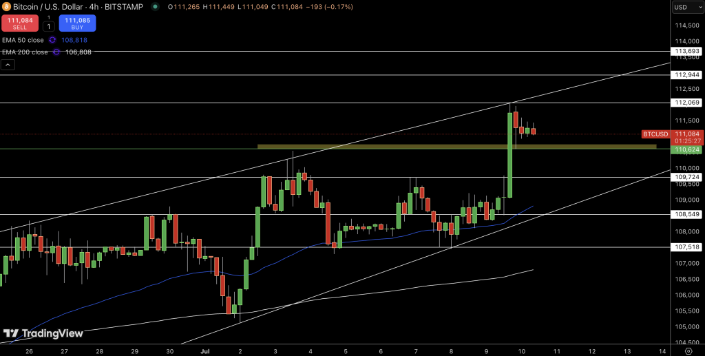 Bitcoin Price Chart - Source: Tradingview