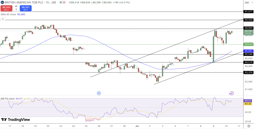 BTI Stock Price Chart - Source: Tradingview