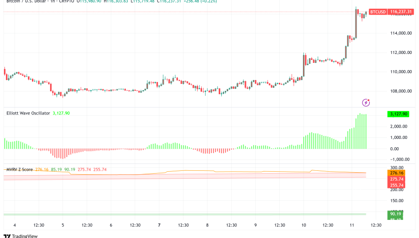 Bitcoin Surges to New ATH Above $116,000: Institutional Demand and Regulatory Optimism Fuel Rally