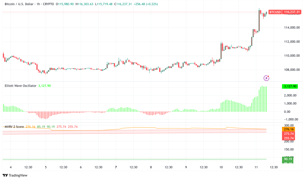 Bitcoin Surges to New ATH Above $116,000: Institutional Demand and Regulatory Optimism Fuel Rally