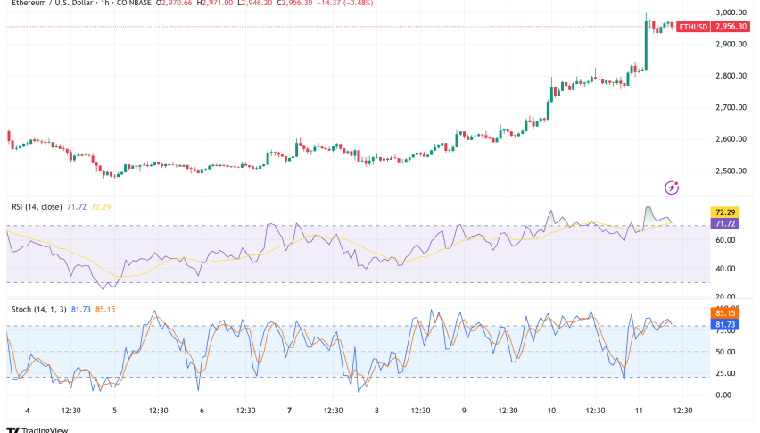 Ethereum at $3,000 Amid Record ETF Inflows, But Derivatives Markets Signal Caution