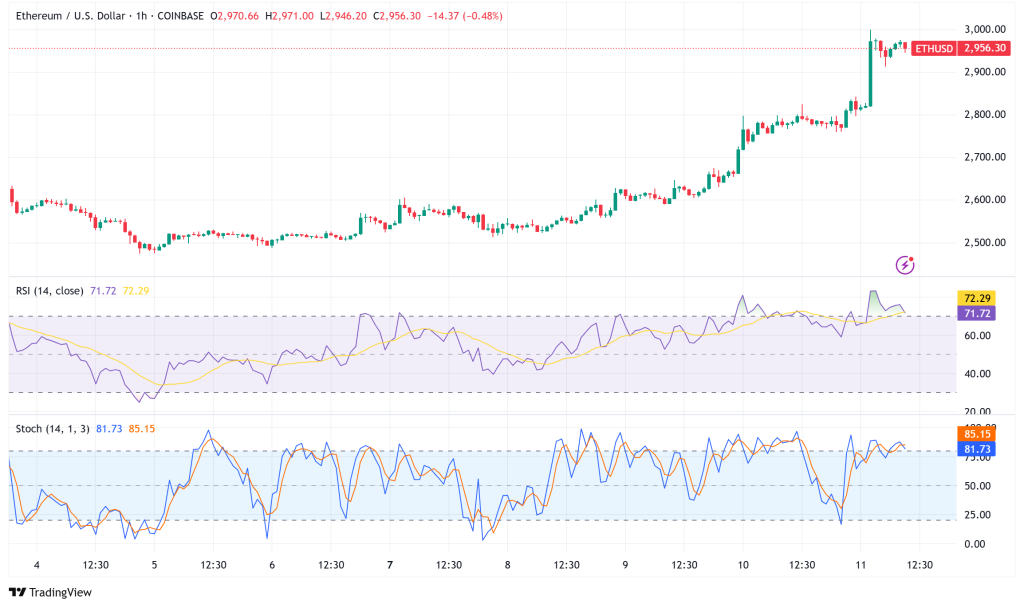 Ethereum at $3,000 Amid Record ETF Inflows, But Derivatives Markets Signal Caution