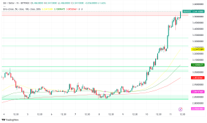 SUI Surges 17% Above $3.50, Bullish Technical Pattern Signals Rally to $3.89
