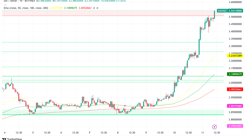 SUI Surges 17% Above $3.50, Bullish Technical Pattern Signals Rally to $3.89