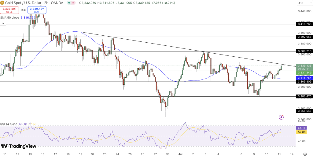 GOLD Price Chart - Source: Tradingview