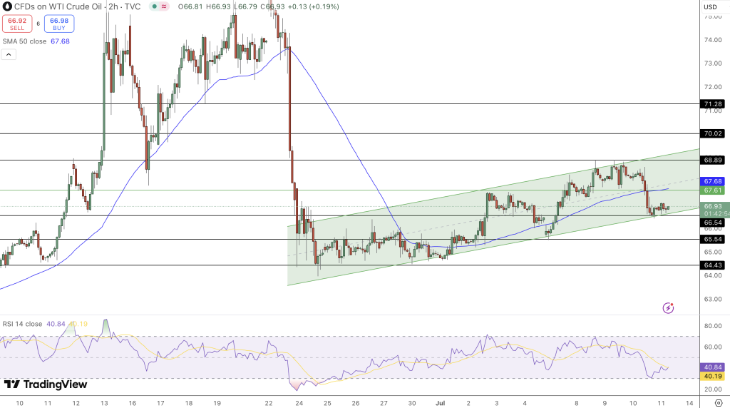 WTI Crude Price Chart - Source: Tradingview