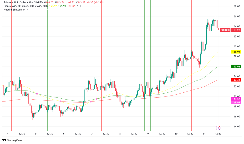 Solana Surges 4% as BIT Mining Unveils $300M Treasury Pivot Strategy