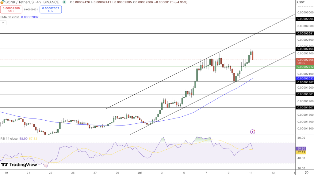 BONK Price Chart - Source: Tradingview