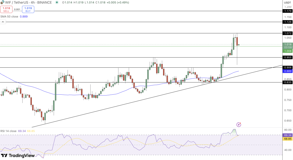 WIF Price Chart - Source: Tradingview