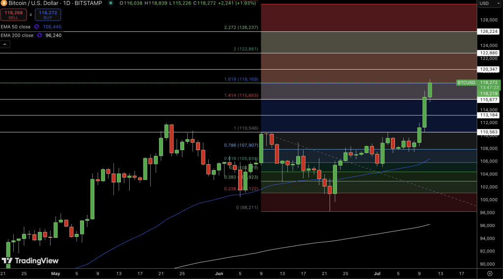 Bitcoin Price Chart - Source: Tradingview