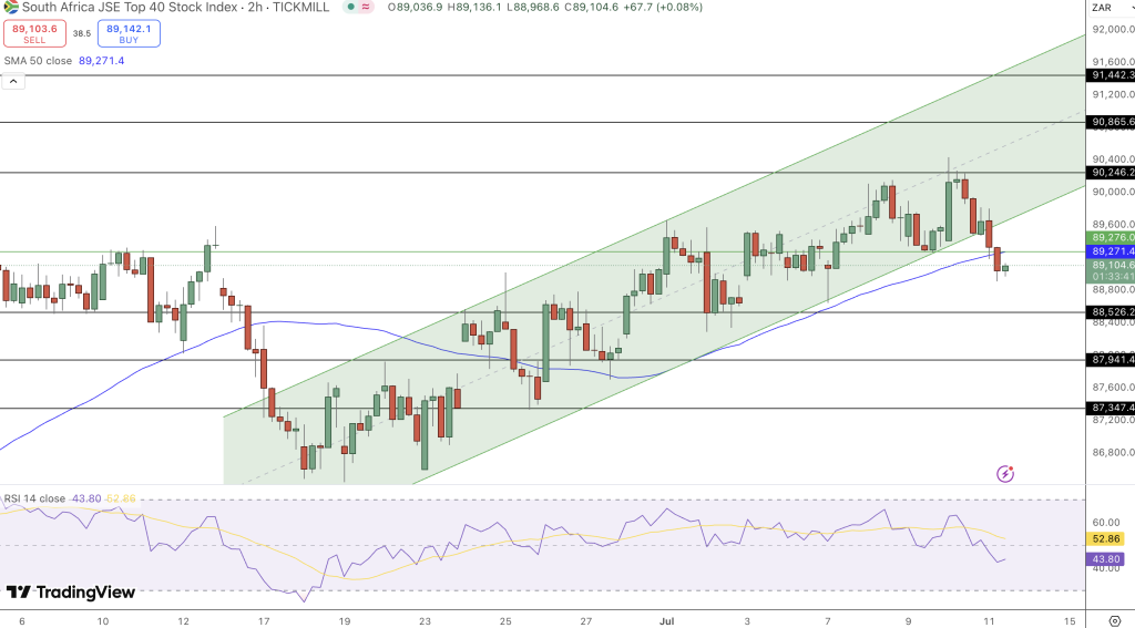 JSE Price Chart - Source: Tradingview