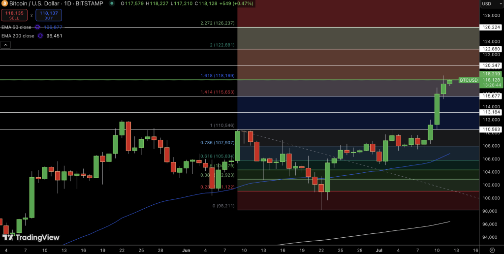 Bitcoin Price Chart - Source: Tradingview