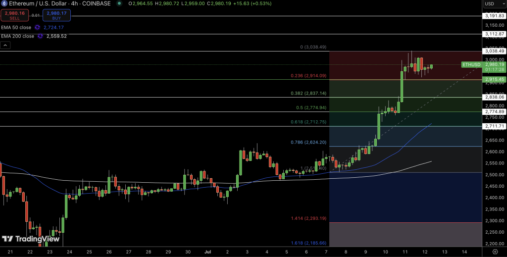 Ethereum Price Chart - Source: Tradingview