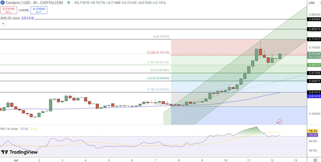Cardano Price Chart - Source: Tradingview