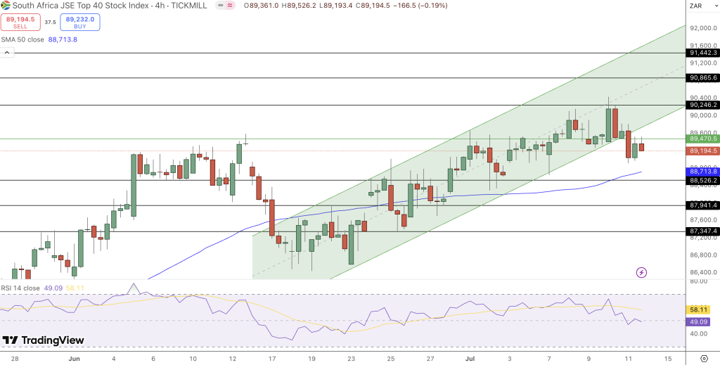 JSE Price Chart - Source: Tradingview