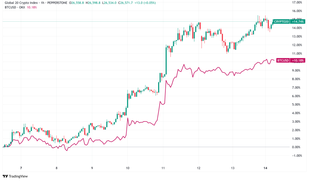 Daily Crypto Signals: Bitcoin Surges Past $119K, Ethereum Breaks Key $2,800 Resistance