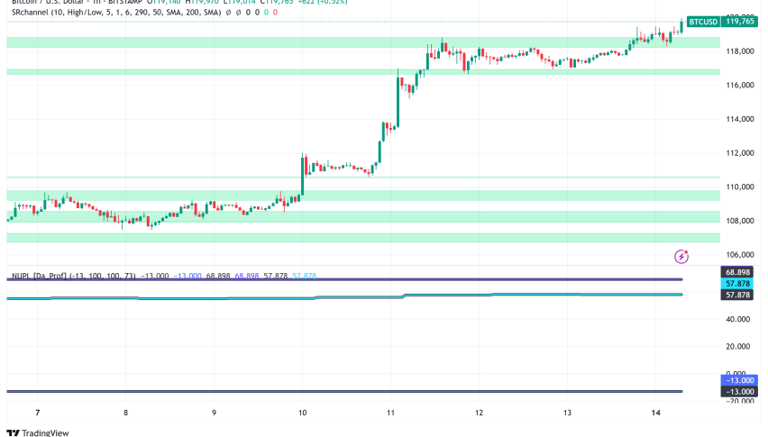 Bitcoin Consolidates Above $119K: Technical Indicators Signal Potential $125K Breakout