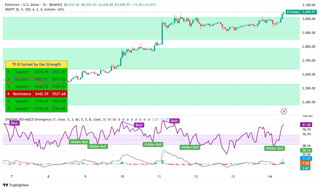 Ethereum Surges Past $3,000: Bull Flag Breakout Signals $3,834 Target