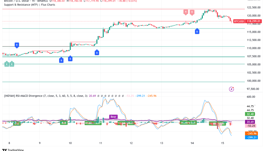 Bitcoin Breaks $123K Barrier: Technical Analysis Points to $140,000 Short-Term Target