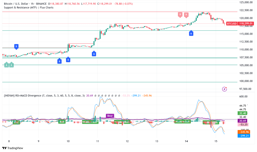 Bitcoin Breaks $123K Barrier: Technical Analysis Points to $140,000 Short-Term Target