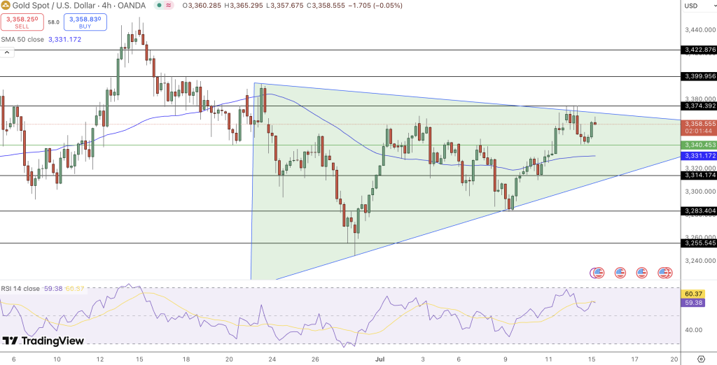 GOLD Price Chart - Source: Tradingview