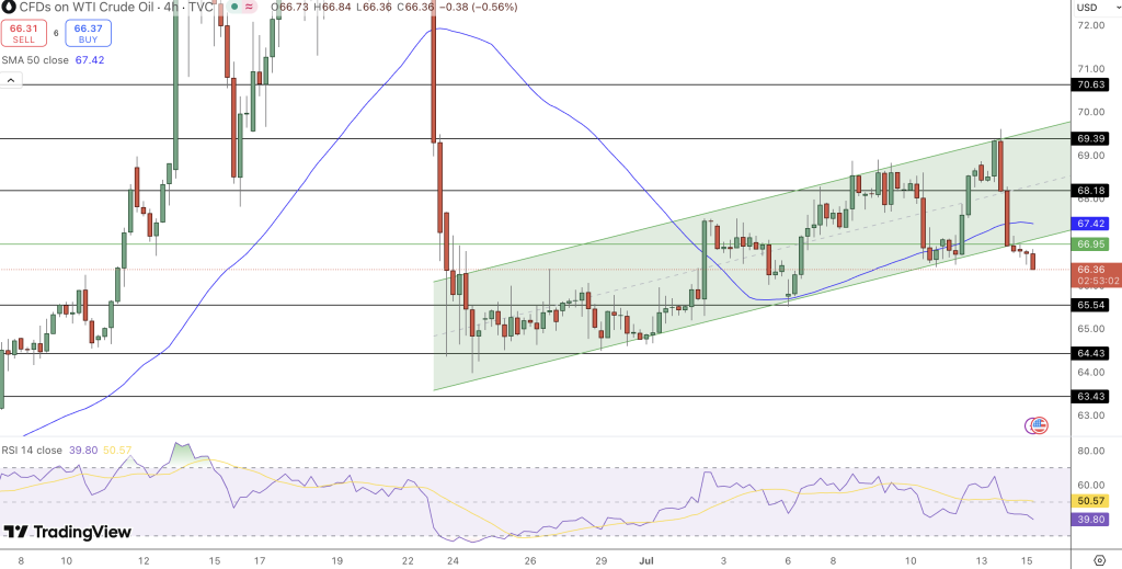 Oil Price Chart - Source: Tradingview