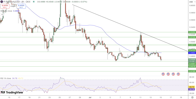 Pi Coin Drops 11% Amid Rally — 5 Key Signs a Surge Is Coming Soon