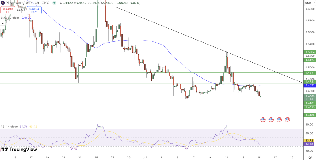 Pi Coin Price Chart - Source: Tradingview