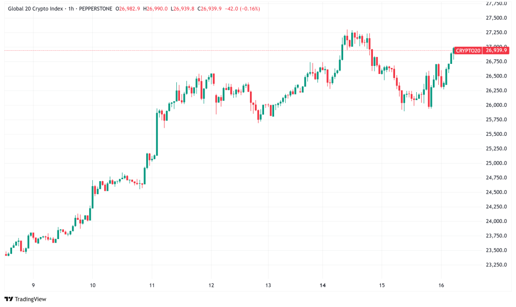 Daily Crypto Signals: Bitcoin Retreats from Record High While Ethereum Surges Past $3,000