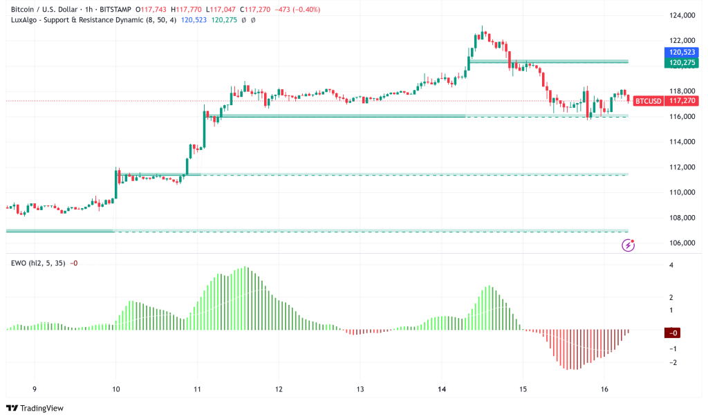 Bitcoin Consolidates Above $117,000: Technical Indicators Signal Mixed Outlook Amid Inflation Concerns