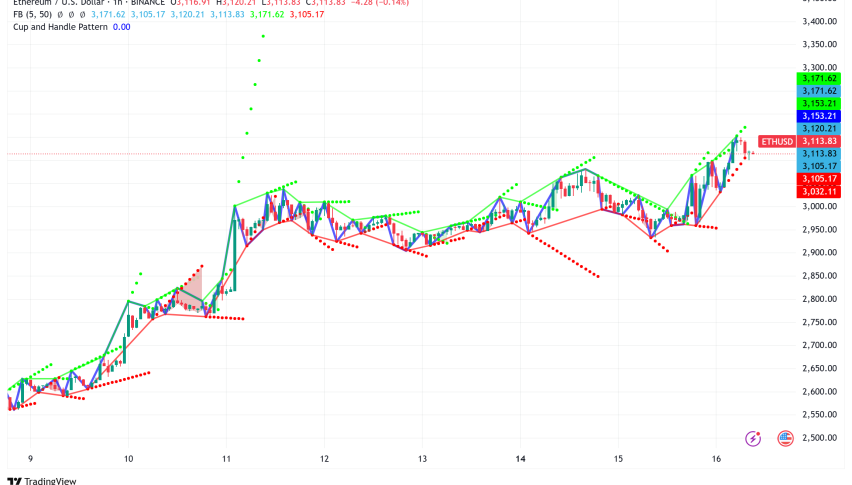 Ethereum Surges Past $3,100, Technical Indicators Signal Potential Rally to $18,000