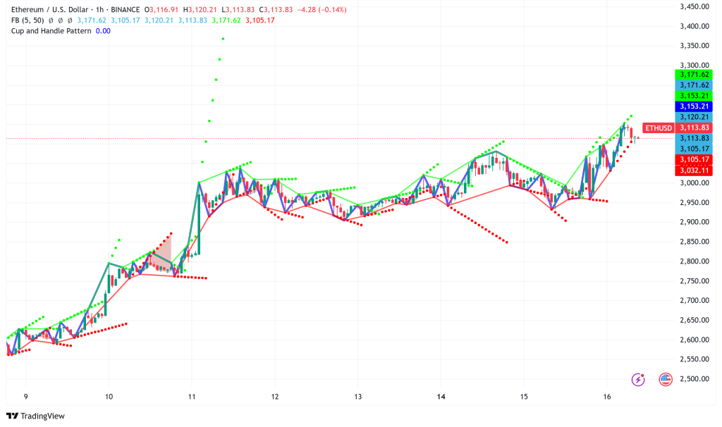 Ethereum Surges Past $3,100, Technical Indicators Signal Potential Rally to $18,000