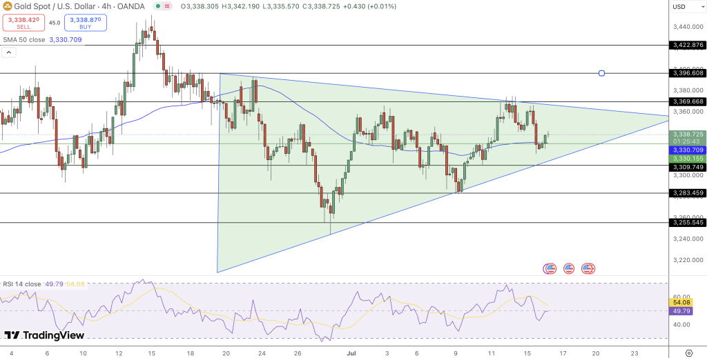 GOLD Price Chart - Source: Tradingview