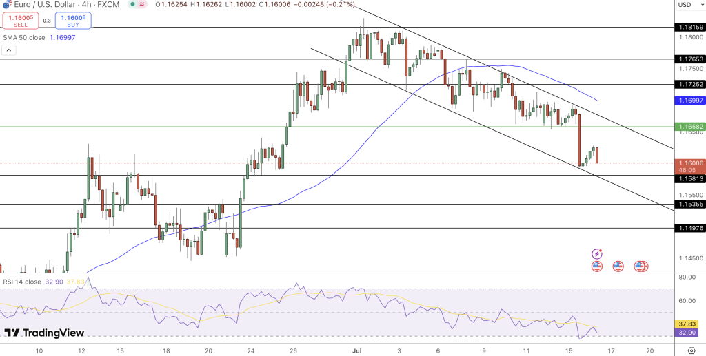 EUR/USD Price Chart - Source: Tradingview