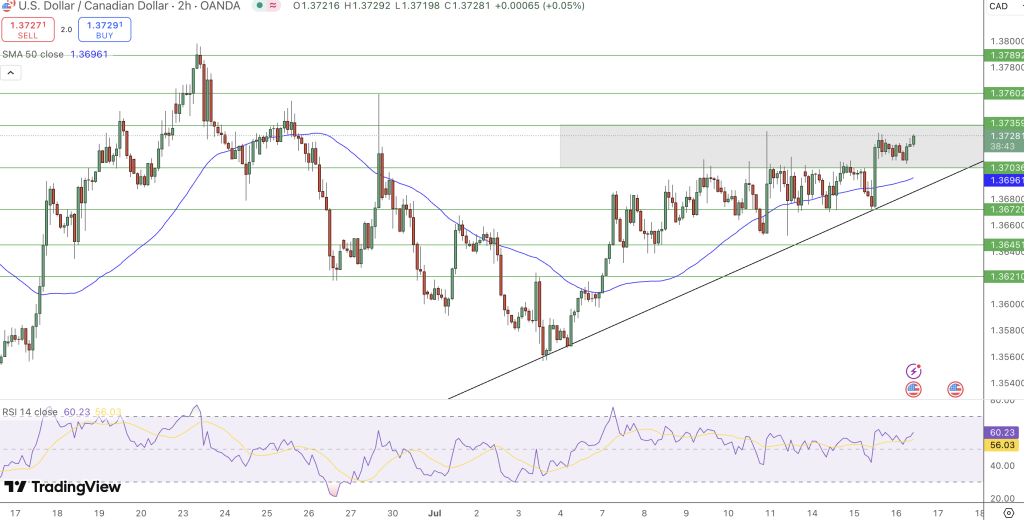 USD/CAD Price Chart - Source: Tradingview