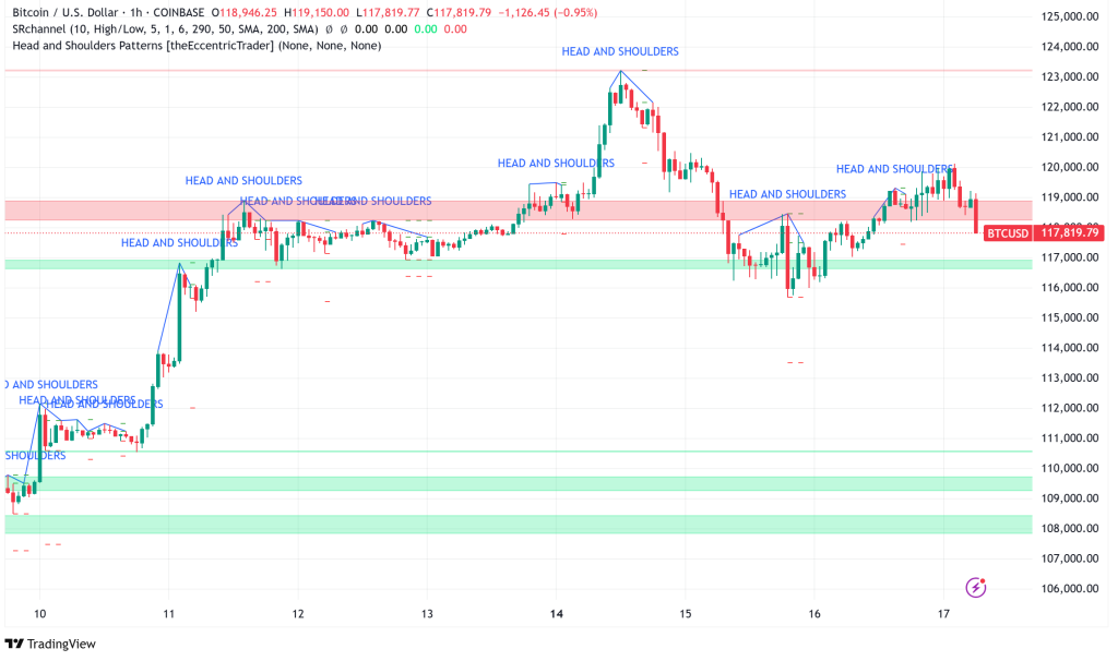 Bitcoin Holds Above at $118K Despite First Major Bearish Signal in Weeks