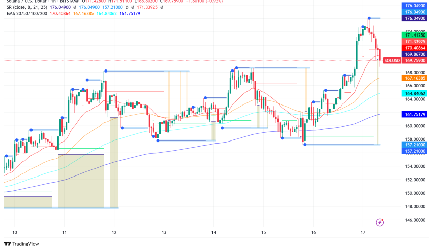 Solana Surges Above $169: Institutional Liquid Staking and $100M Funding Boost Drive Rally